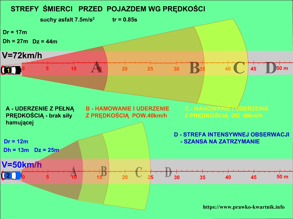 strefa śmierci przed pojazdem w ruchu